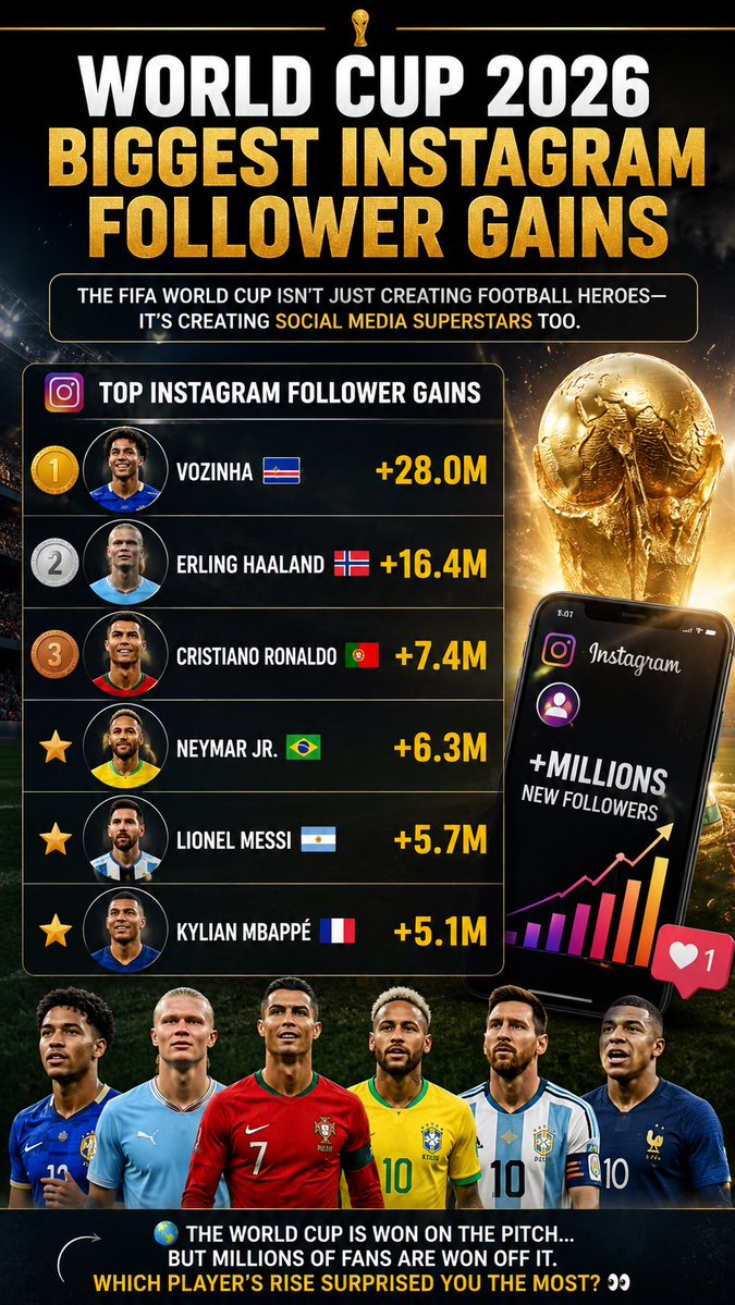 WonderVaultX's tweet photo. 🔥 The FIFA World Cup isn't just making legends on the pitch—it’s creating global social media icons too🌍📈
Who surprised you the most? 👇
#FIFAWorldCup #WorldCup2026 #Football #Instagram #CristianoRonaldo #LionelMessi #ErlingHaaland #Neymar #Mbappe #Vozinha https://t.co/A5fVex3R5l
