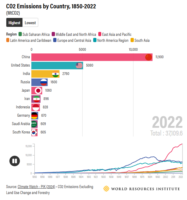 Larry91130's tweet photo. @volcaholic1 @PFuisse1970 China is by far the biggest emitter. They're just not **climbing** as fast as they were. Chinese CO2 emissions are high and still heading up. Unlike the US, for example. https://t.co/jPM6E6bmeM