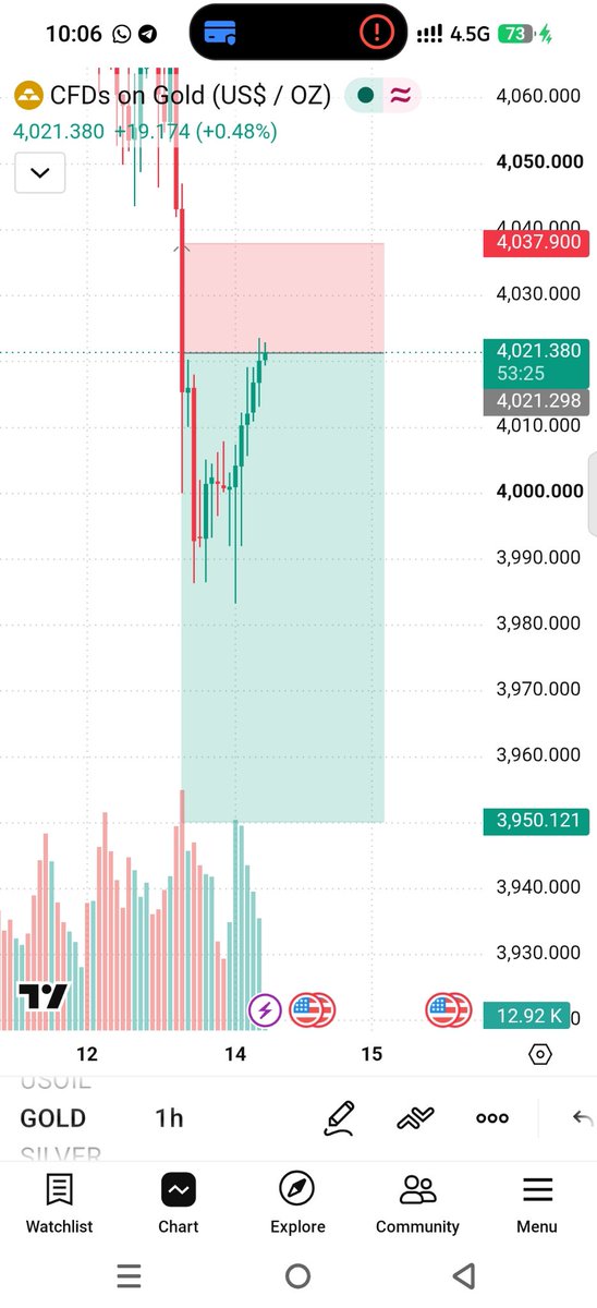ANASFXTRADER's tweet photo. LETS GO #XAUUSD SELL SETUP 

#GOLD #CHART https://t.co/jNA5jL9e8d