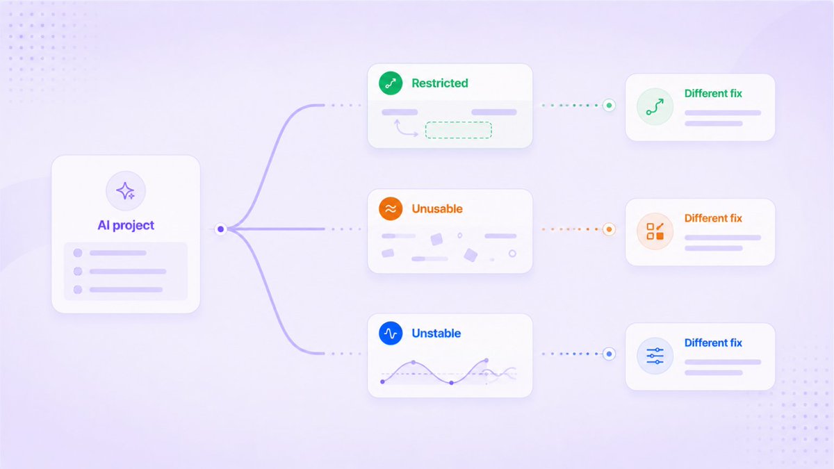 CUBIG_AI's tweet photo. "The data wasn't ready" is three different problems wearing one label.

More than 80% of AI projects fail, twice the rate of IT projects with no AI (RAND, RRA2680-1). Most of that traces back to data. But "bad data" hides three separate blockers.

- Restricted: the data exists and would work, but you can't legally touch it.

- Unusable: you can touch it, but the model can't learn from it. Missing values, sparse rare cases, definitions that shift between teams.

- Unstable: it worked at first, then stopped reproducing. The model didn't change. The schema, the libraries, and the permissions did.

Each one needs a different fix, and naming which one you're hitting is the first move. Teams that skip that step spend months on the wrong remedy.

The one teams underestimate most is unstable. That's the column Syntitan lives in: it binds each run to a data state you can diff and restore.