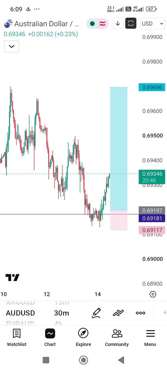 holy4618's tweet photo. Woke up 3am

Prayed 🤲🙏 

Hop on Trading to look before I leap

Saw 2 confirmations on 2 pairs on my lookout. 

Set entries on MT5

Boom price left .... 

I remain calm 😄 https://t.co/24mage6OUC