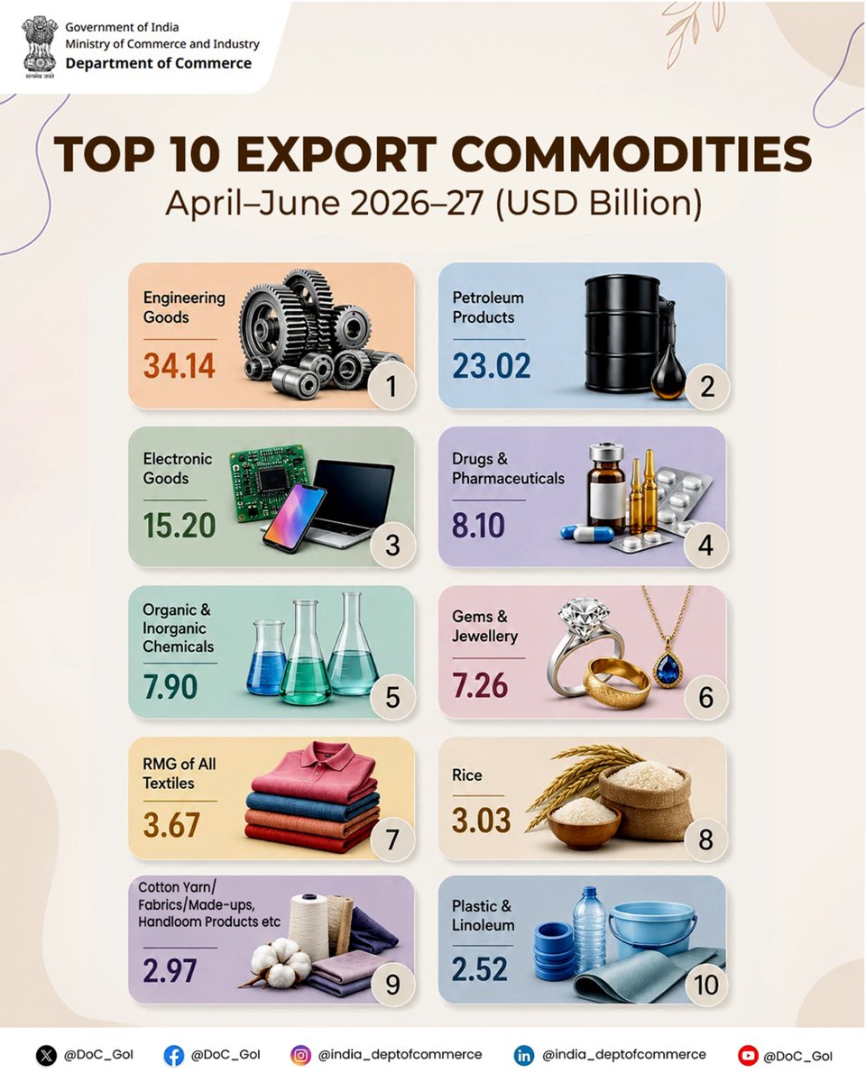 Dept of Commerce, GoI tweet media