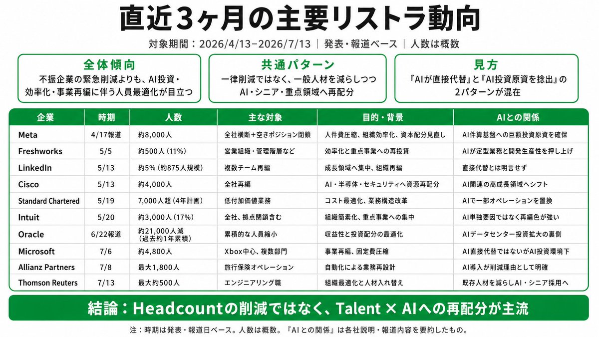 shinojapan's tweet photo. サンフランシスコで起こっていることと、社内で話しづらかったけど話しをしてみた、AI時代の残酷な現実とこれから。

概観：
・最近日本ではあまりニュースを見かけないが、大手ITなどは相変わらず巨大なリストラをしまくって��り、エンジニア、PdM、デザイナーなど中心に、市場に優秀な人たちが驚くほど溢れてきている。
・その結果、昨年度までは応募すれば面接にはすぐ行けたような優秀な人材すら、書類で落ちるという自体になってきていると現場の声。（n=3）
・これらは一言でいえば、経営としてお金を掛けるべき場所の力点の変化がある。すなわち、Token費か人件費かという旋風が巻き起こっている状況からきている。広義には、金利上昇化の生産性改善、AI時代における組織階層を薄くする必要性、管理職や重複ポジションを削減する動き。などなどもある。
・つまり、AI Tokenのコスト予算を上げてあげる（社内の優秀なメンバーに）代わりに、新規採用は停止だ。というような指示がでている。
・現に、ある会社ではシニアエンジニアに「人件費の20％までTOKENを使え」などという指示があったり、Token Maxxingの流れはむしろ加速している。（ちなみにGoogle社ではGeiminiが無制限に使い放題。※だが、ほぼすべての部署ではGeminiしか使えないという、嬉しいのかどうか分からないパラドクスが😇）
・その中で、Token ROIの議論も加速しており、先日書いた通り、攻めのToken Max（投資）＋守りのToken ROI（監視）という二段構えが完全な主流。

社内で話したことは、
1：（いわゆる）IT企業にいる以上はこの議論は避けて通れないということを話した。つまり、改札の駅員さんが機械式になったのと同じく、単一のジョブであればあるほどTokenに勝てなくなりえること。
2：Tokenに役割を退けられる立場でなく、Tokenを活用して幅広く意思決定をしていく立場に回ってほしいというメッセージ。（他方、そういうタレントほど仕事が増えているのもまた事実であり、ピンチではなく���ャンスである）ということを話した。

未来：
・既にアメリカも中国もマーケットはおよそそういう重力になってきており、日本は米国から遅れて1年後くらいに組織に反映されたり、強い遠心力がかかるので、注視してかかりたい。
・AIによって、すべての人が不要になるわけでは全くない。しかし、従来5人で分担していた仕事を、AIを使う1人が横断的に持てるようになれば、残り4人を同じ形で採用する合理性が失われている。

まとめ：
市場価値が上がっている人は、単一タスクを正確に処理する人よりも、AIに幅広くタスクを委譲しながら、問題設定・意思決定・品質や結果責任までを広く持てる人になってきている。だからこそ、会社としてはそういう機会を作るべきであると思っているし、私自身もそうなる👨‍💻という宣言をした。