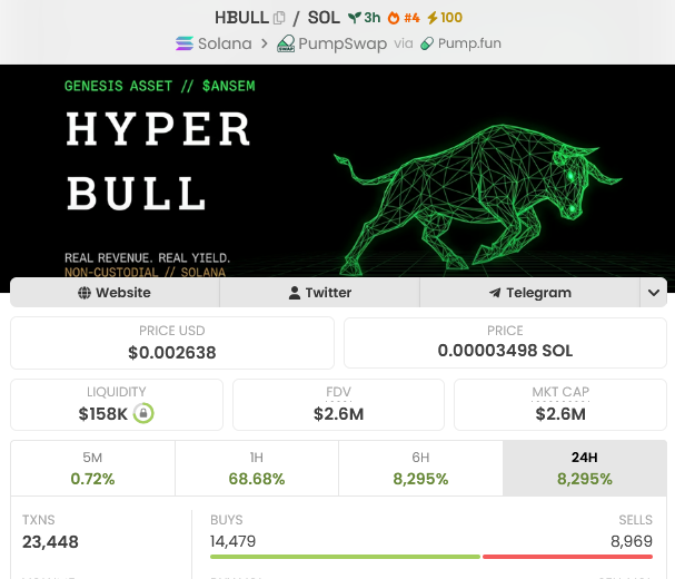 deg_ape's tweet photo. holyyy shitt, $HBULL already clicked 2X since my call  🤯

with $Hbull going "Hyper Mode", $ansem holders has got some solid catalyst to hold their bags and win more rewards 

first $HBULL/$ANSEM LP with 50,000 $ANSEM and 9,000,000 $HBULL has been created 

also dev has bought $5k worth $Ansem from the $hbull creator fees and is redistributing it back to $Hbull holders  

feeling bullish on microstrategy of $Ansem  

see you all at 5M  🐂🀄️