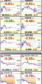 olcayla2's tweet photo. 前場終了お疲れ様です。
日経平均株価が一時400円超安と軟調です。半導体（日経半導体-2.5%）や電気機器が重荷となる一方、サービスや食料品など内需・ディフェンシブが堅調で、TOPIXは底堅い斑模様の展開です。後場の動きに注目しましょう🫠 https://t.co/AEyUpb7DRs