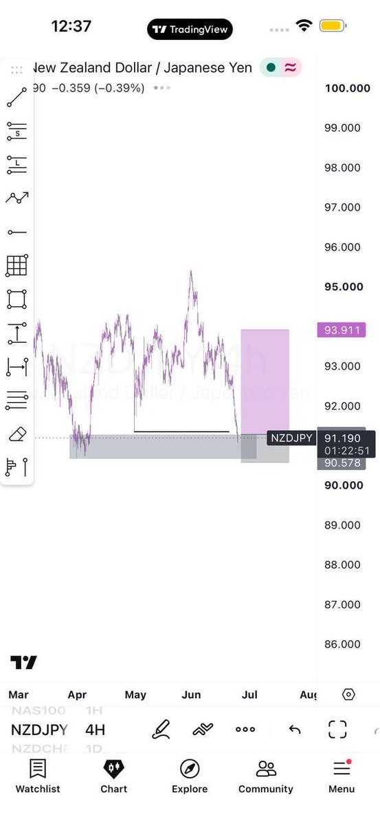 Aced_forex's tweet photo. Clean price delivery on #nzdjpy

Not a quick 4RR. 

Worth the wait. https://t.co/5rpIEqWSEZ