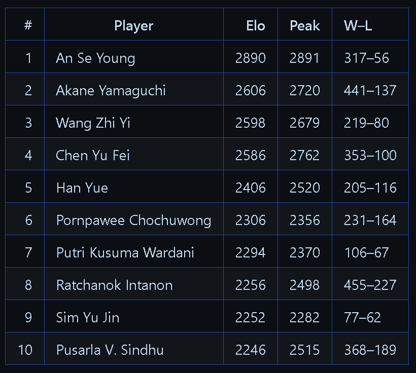 oneEPOCHlater's tweet photo. @GreenCodeCodes  trained an AI to predict tennis, so I tried it on badminton 🏸

I gave every pro an Elo rating and ran it through 105,000 matches (2007 to today).

Here are the current top 10s it spits out 👇 https://t.co/kU1NYznh4r
