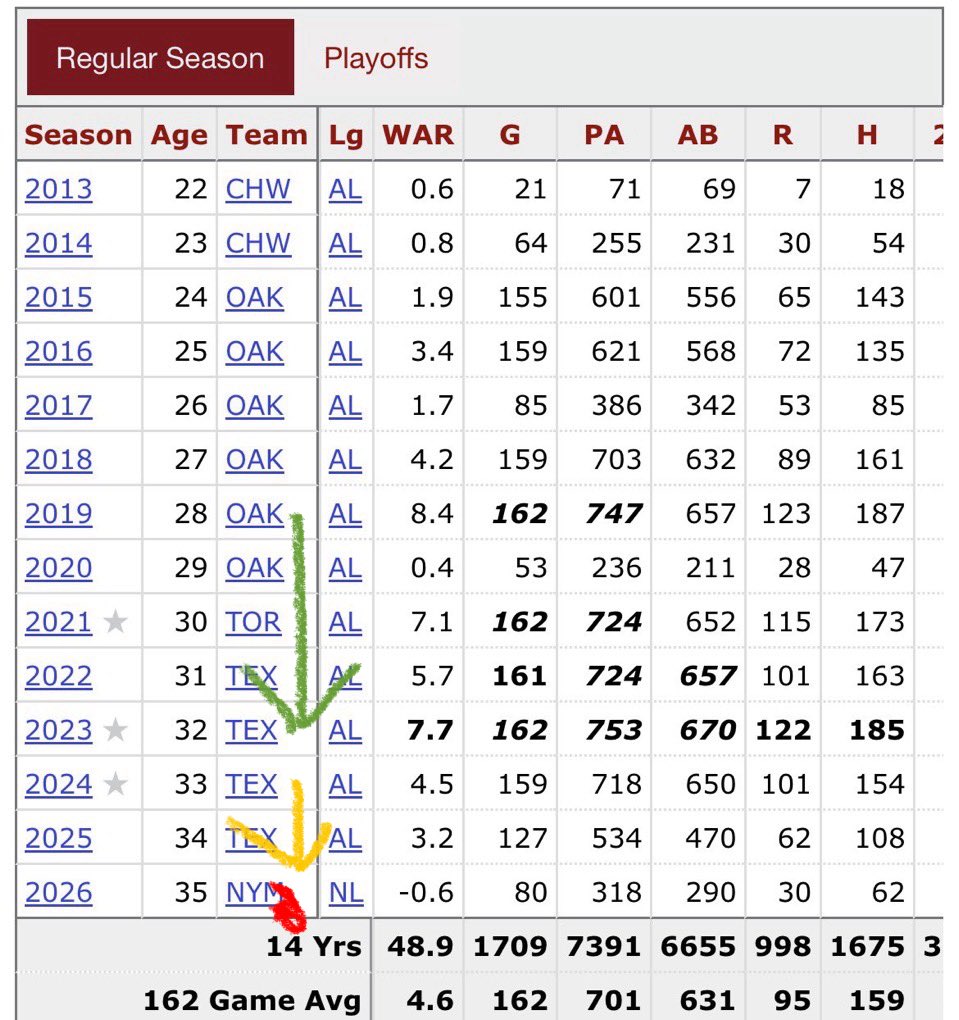 NolanMcleanLove's tweet photo. Semien since 2019:
Good 5x
Regressing 2x (big drop off 23-24)
Bad

Lindor since 2018:
Good 8x
Bad (injury)

Could Lindor be worse next year? Yes. Could he be a top 3 ss next year? Also yes. But comparing a lindor injury season to Semiens obvious regression is absurd. https://t.co/nBuMYNTkus