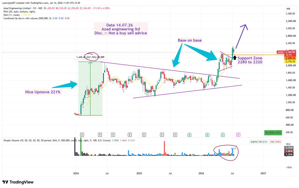 VijayVy61378509's tweet photo. #Azadeng.
Great setup , Base on base
keep eye on long and mid term
Disc. :- Not a buy sell advice https://t.co/H8wJehhUb0