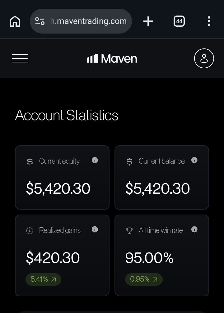 RealGc002's tweet photo. I successfully passed my $5k challenge account early this morning around 1 AM, just two days after getting it.

Now I'm waiting for the account to be reviewed so I can receive my funded account

Congratulations to me on this achievement and a big THANK YOU to everyone who believed in me. 🥂