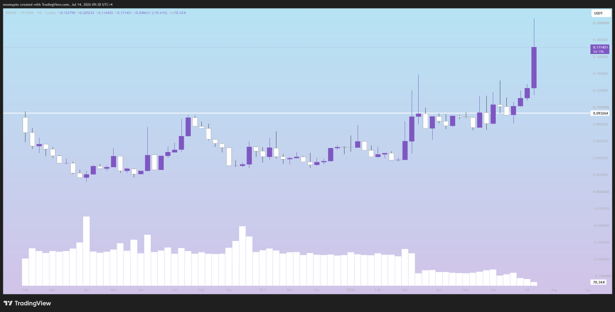 moonypto_com's tweet photo. #Upbit, South Korea’s largest crypto exchange, will list Derive (DRV) with KRW, BTC and USDT trading pairs, with trading scheduled to begin at 17:00 Korea time on July 14. #Derive, formerly known as the onchain options protocol Lyra Finance, rebranded in 2024 https://t.co/ezVnk8jvhe