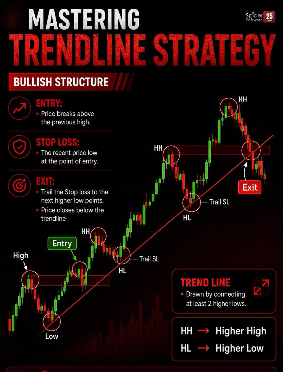 kasegeno19104's tweet photo. MARKET STRUCTURE BASICS✍️

✔ Higher High shows trend strength

✔ Higher Low confirms buyer control

✔ Break of structure gives entry signal

✔ Trendline helps identify clean exits https://t.co/EPHG1yHlX9