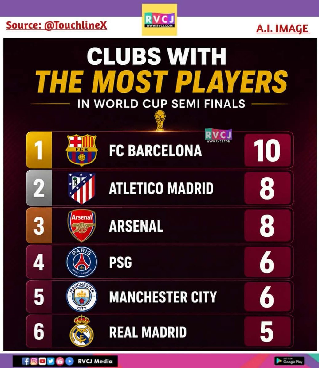 RVCJ_FB's tweet photo. Club with the most players in World Cup Semi-Finals https://t.co/qqA2fLwgDI