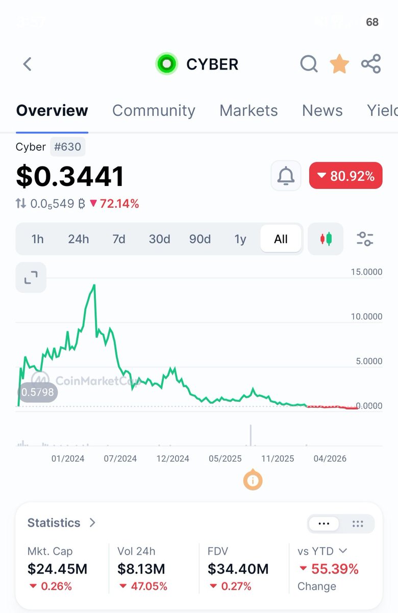 mishkachow's tweet photo. @BuildOnCyber Who buys this shit coin? Look at the pump and dumps over the last 2.5 years.. https://t.co/s3Hdaj30Ai