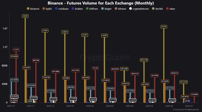 CryptoEducStan's tweet photo. Binance monthly futures volume surges to $1.6T, the highest level of 2026 so far. Derivatives activity holding firm. binancecoin:native https://t.co/zGLFRb1NpE