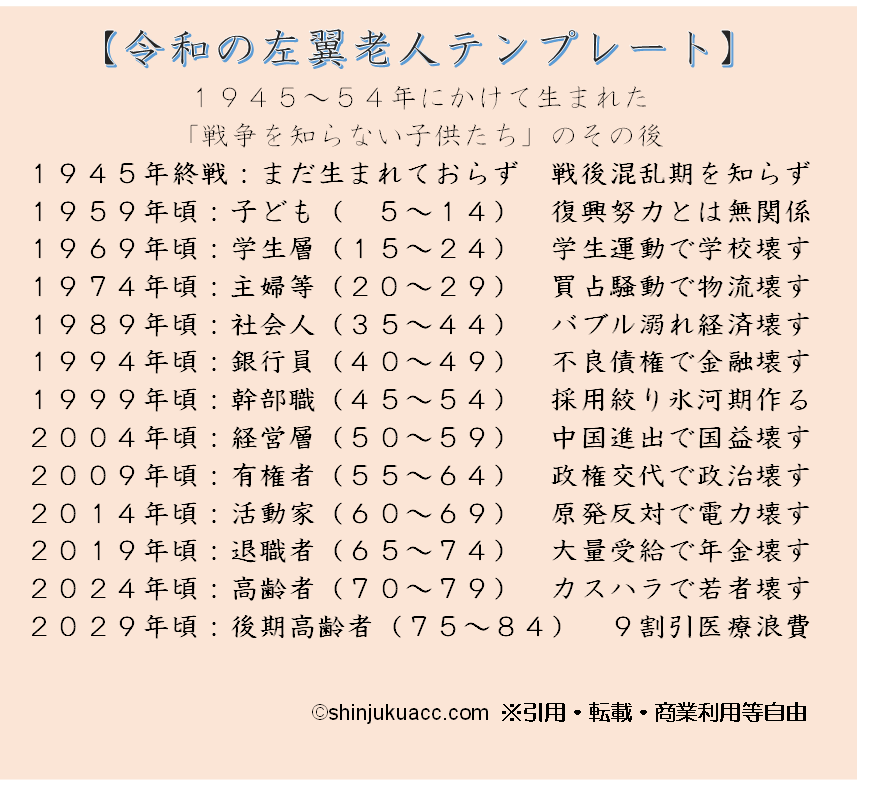 shinjukuacc's tweet photo. 団塊世代って戦後復興と無関係で学生運動やらバブル経済やらで日本経済を食い潰してきたうえに氷河期作って最後は社会保障をさんざん無駄遣いして日本を滅ぼして逃げようとしてる世代のことだっけ？ https://t.co/Jaa6qnZOkK