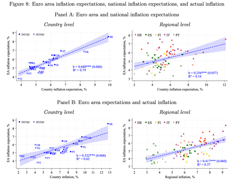 JEEA_News's tweet photo. How do firms form inflation expectations in a heterogeneous monetary union? Using novel euro area survey data, including an RCT, the paper shows that firms' beliefs are consistent with Bayesian updating, extrapolating from regional and national inflation to euro area expectations https://t.co/TkdLUUZgwj