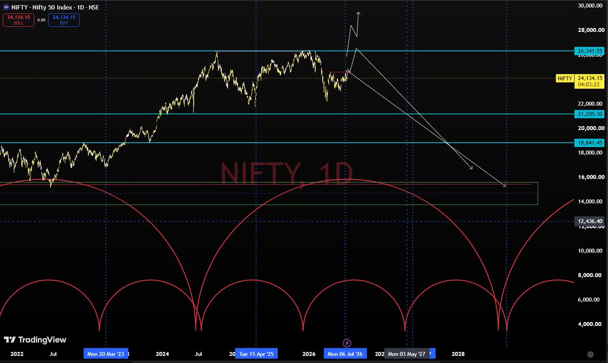aswin_kumar_07's tweet photo. bearish on indian stock market if price doesn't flip higher from new ath, end date - june 2028 https://t.co/9maSGavZJM