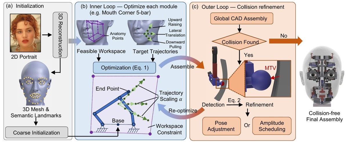 HaoZhao_AIRSUN's tweet photo. 🤖 What if every robot could have its own face?

Thrilled that our paper “Automated Synthesis of Facial Mechanisms for Conversational Animatronic Robots” is an #RSS2026 Best Paper Finalist! 🏆

Give us one 2D portrait: Yoda, Jack, Rose, an elf, or a legendary Chinese character, and our system automatically:

⚙️ designs a personalized, collision-free facial mechanism
🖨️ turns it into a manufacturable robotic head
🗣️ generates real-time speaking and listening expressions
⏱️ cuts expert mechanical design from 22.8 hours to 11.7 minutes
From a picture to a physical, conversational robotic face.

🌐 Project: https://t.co/VAtBCPwY9k
💻 Code: https://t.co/tvbMuB5rFt

The future may not be one humanoid face copied thousands of times, but thousands of robots, each with its own identity and personality.