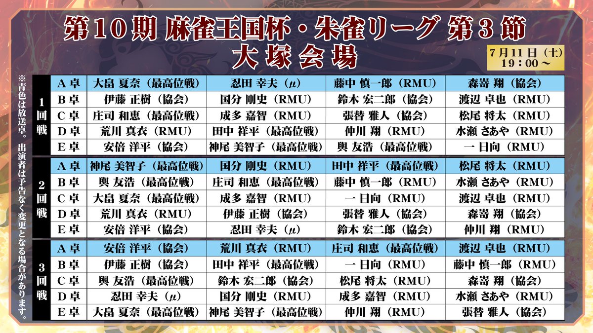 mjnewsnet's tweet photo. 【第10期麻雀王国杯・ #朱雀リーグ 第3節 結果】

▶最高位戦の小林雅也、田中祥平、神尾美智子が大きくスコアを伸ばして上位進出！

✅第3節出場選手のコメントも掲載📝

▼第3節は一部配信卓も📹
https://t.co/xaKH1pZ0FX https://t.co/mnZ1gnqUrZ