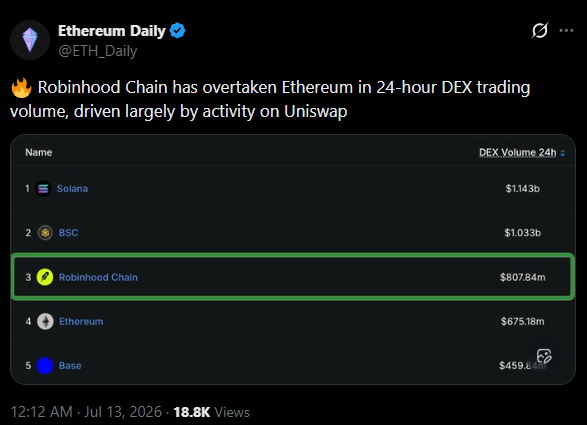 playhood_'s tweet photo. 🚨 Robinhood Chain just surpassed Ethereum in 24h DEX trading volume.

Momentum is building, the ecosystem is expanding, and this is only the beginning.

Want to discover everything happening across the Robinhood Chain gaming ecosystem?

🎮 Explore: https://t.co/hQ4tDQQmyt

News • Games • Updates • Community

#RobinhoodChain #OwnTheHood #BlockchainGames #Web3Gaming #GameFi