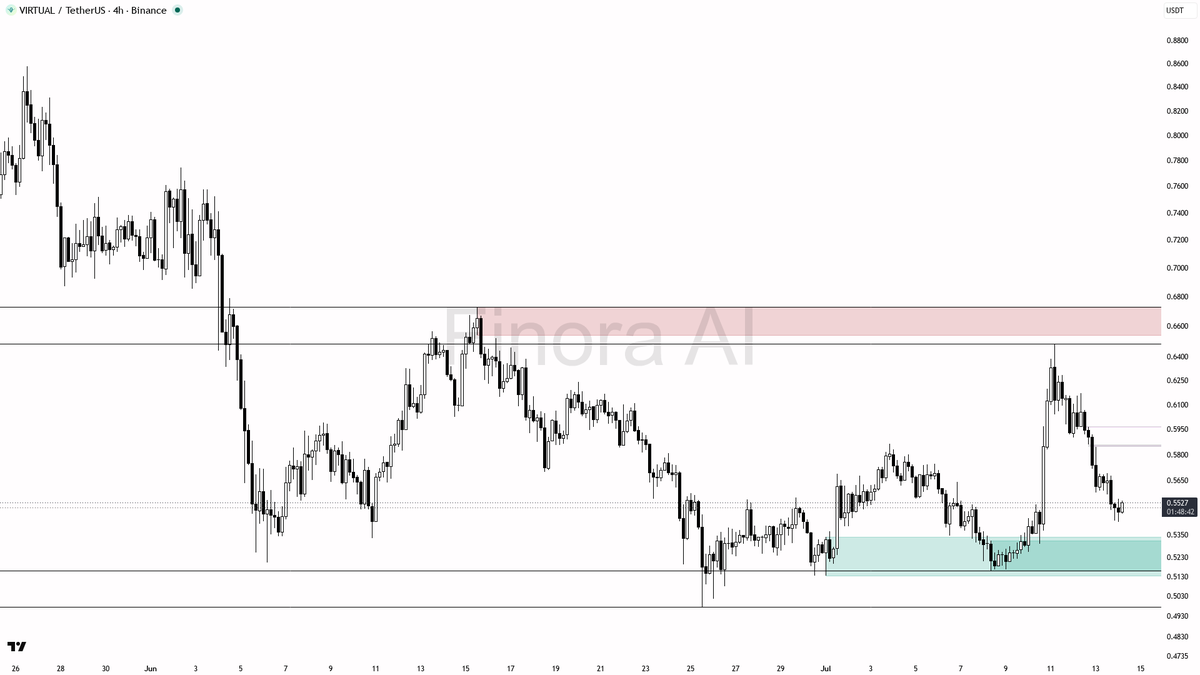 Finora_EN's tweet photo. hey! let me break down $VIRTUAL #VIRTUALUSDT on the 4h for you real quick ๐
- expecting price to FALL first, short bias as price is below equilibrium and several resistances are stacked above
- immediate downside targets: 0.5427 (support), then 0.5300, and if momentum persists, 0.5162
- if price breaks convincingly above 0.5547 and reclaims 0.5700 with strong bullish candle or reversal pattern, bias flips to long and Iโd expect a move to 0.5865 and 0.6171
- best short entry would be a rejection from 0.5547โ0.5580 zone, confirmed by a bearish engulfing or lower high structure
- take profit at 0.5427 and 0.5300; consider trailing if 0.5162 is in play
- if price forms a higher low above 0.5547 and flips 0.5700 into support, stand aside as this invalidates the short setup
- always use swing high/low for risk placement, not investment advice, educational report only
๐ Need more detailed analysis, trade signals?
Try Finora AI Telegram Bot for free - https://t.co/SaG80BFquJ
