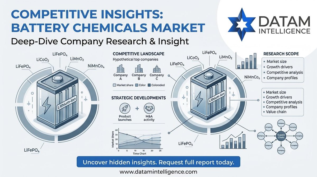 DataM_Research's tweet photo. The battery chemicals industry is powering the future of clean energy.
Read the full competitive insight: https://t.co/w1IC5eeMZD

#BatteryChemicals #EnergyStorage #ElectricVehicles #LithiumIonBatteries #BatteryMaterials #CleanEnergy #Sustainability #EVMarket #DataMIntelligence https://t.co/a5xrVU9Cjn