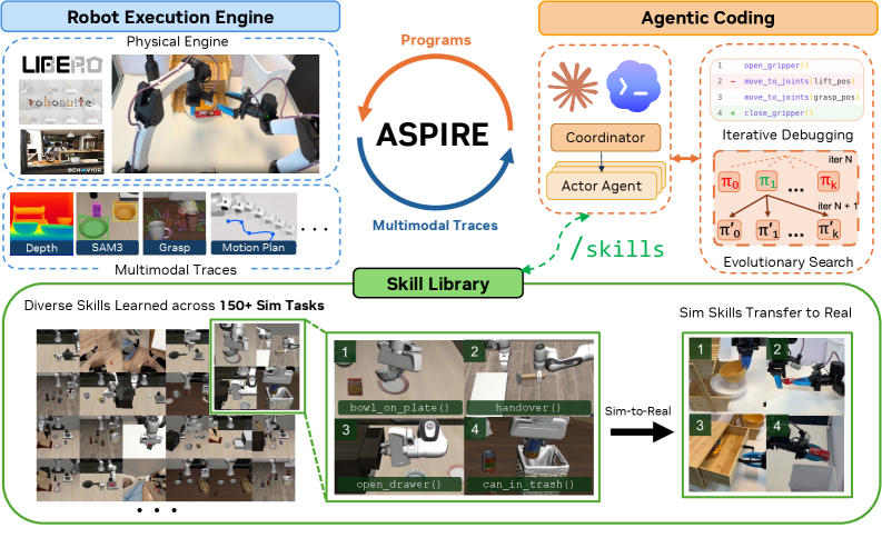 bendee983's tweet photo. There have been exciting advances in self-improving AI agents that optimize their own scaffold/harnesses by leveraging the coding/reasoning capabilities of the underlying LLMs.

Nvidia's ASPIRE framework applies the same principle to robot control models, using a continual learning loop to improve the robot control program.

ASPIRE runs tests, examines execution traces, rewrites Python programs, and builds reusable skills that robots can employ as they face new tasks/objects in the real world.
