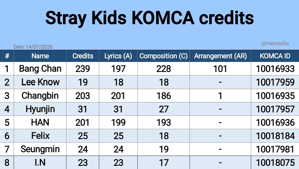 mewaolix's tweet photo. Stray Kids KOMCA update as of 14th July:

🏁 "RUN IT" — Lyrics, Composition (Bang Chan, Changbin, HAN) 🆕 https://t.co/EeBNaFBpaX