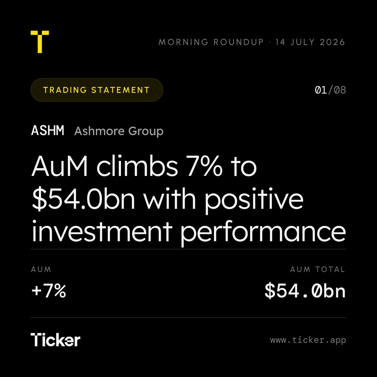 TickerOfficial's tweet photo. Ashmore Group #ASHM $ASHM.L sees AuM climb 7% to $54.0 billion with positive investment performance and $1.3 billion net inflows. https://t.co/66qurz6k4d https://t.co/IUAi2iFkaS