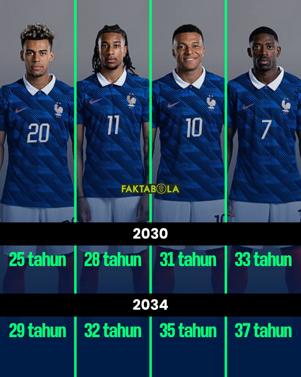FaktaSepakbola's tweet photo. Prancis sepertinya belum akan kehabisan amunisi dalam waktu dekat. 🇫🇷🔥

Kalau semuanya tetap di level terbaiknya, empat pemain ini masih berpotensi tampil di Piala Dunia 2030.

Bahkan, bukan tidak mungkin ada yang masih bertahan hingga Piala Dunia 2034. 👀

#FIFAWorldCup https://t.co/KQdW5UYfx7