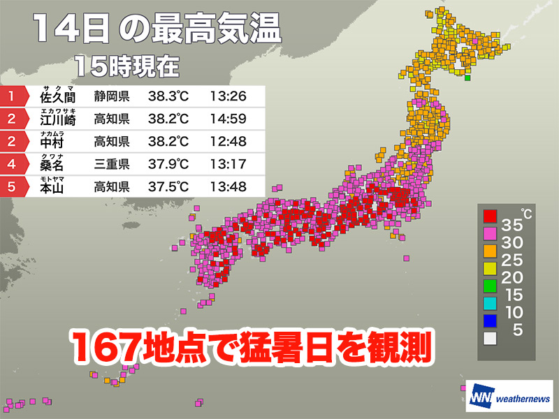 wni_jp's tweet photo. ＜167地点で35℃超え　明日は北陸や東北も注意＞
今日14日(火)は太平洋高気圧が勢力を拡大し、西日本や東日本は猛暑日地点が続出する厳しい暑さになりました。

明日15日(水)は北陸や東北でも猛暑になる所があり、広い範囲で水分補給など万全な熱中症対策が必須です。
https://t.co/CQudynBMfE https://t.co/Z5tve8r5gW