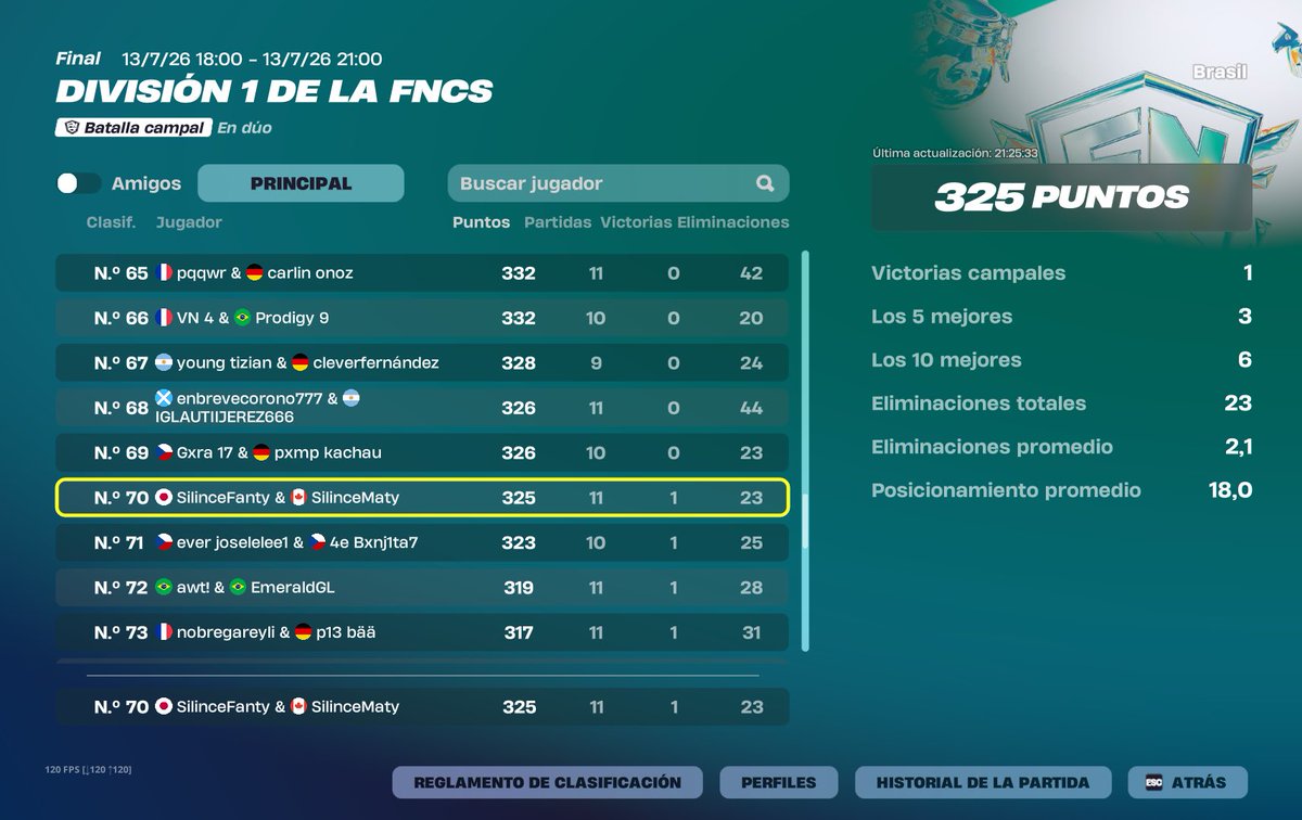 fant1no's tweet photo. Nt top 70 día 1 por lo menos algo todo top de mierda 🍀 soy malísimo lpm👍 https://t.co/KuMXLcIGWF