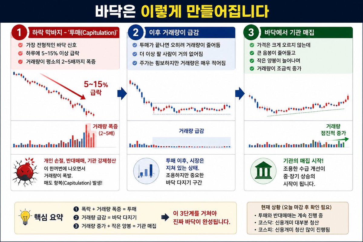 p4ctr's tweet photo. 📌 바닥은 보통 이런 과정을 거칩니다.
① 하락 막바지, 투매(Capitulation)

가장 전형적인 바닥 신호입니다.

✔️ 하루 5~15% 이상의 급락
✔️ 거래량이 평소 대비 2~5배 이상 급증
✔️ 개인 손절, 반대매매, 기관 강제청산이 한꺼번에 쏟아지며 매도 항복(Capitulation)이 나타납니다.
시장의 공포가 가장 극대화되는 구간입니다.
② 투매 이후, 거래량 급감

투매가 끝나면 오히려 거래량이 빠르게 줄어듭니다.

✔️ 더 이상 팔 사람이 줄어들고
✔️ 주가는 횡보하지만
✔️ 거래량은 눈에 띄게 감소합니다.

바닥을 다져가는 과정에서 자주 나타나는 모습입니다.

③ 바닥권에서 기관 매집
가격은 크게 오르지 않지만 수급에는 변화가 생깁니다.
✔️ 큰 음봉은 줄어들고
✔️ 작은 양봉이 늘어나며
✔️ 거래량도 서서히 회복됩니다.

조용하게 기관 자금이 들어오는 구간으로 해석되는 경우가 많습니다.

📌 현재 시장은?

오늘 마감 후 거래량을 확인해야 조금 더 명확해지겠지만,

현재까지는 투매와 반대매매가 아직 진행 중인 모습입니다.
코스닥은 신용 물량이 상당 부분 정리된 것으로 보이고,
코스피 역시 신용 매물이 이전보다 많이 해소되고 있는 흐름입니다.

아직 바닥을 단정하기보다는,

**'투매 → 거래량 감소 → 기관 매집'**이라는 과정이 실제로 나타나는지 확인하는 것이 가장 중요하다고 생각합니다.

지금은 성급하게 바닥을 예측하기보다, 바닥이 만들어지는 과정을 관찰해야 하는 구간입니다.

#주식  #한국주식  #주식투자  #증시