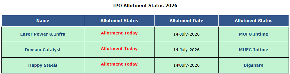 ipo_wala's tweet photo. Three IPOs Allotment Today.
Laser Power & Infra
Devson Catalyst
Happy Steels
https://t.co/EmE3eJjDOO
#SME #LaserPowerIPO #IPOWALA #Allotment #Happysteels #DevsonCatalyst https://t.co/uZzC8AXZXq