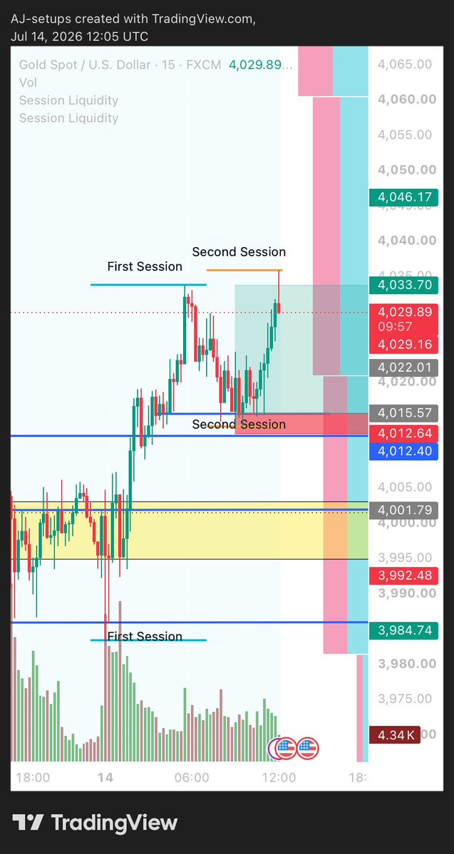 AlfredJesseFx's tweet photo. @Alekii_Trades Starting buying already.
I predict it will go much higher. Only news can change the direction 🦅 https://t.co/UHGbhW7vyB