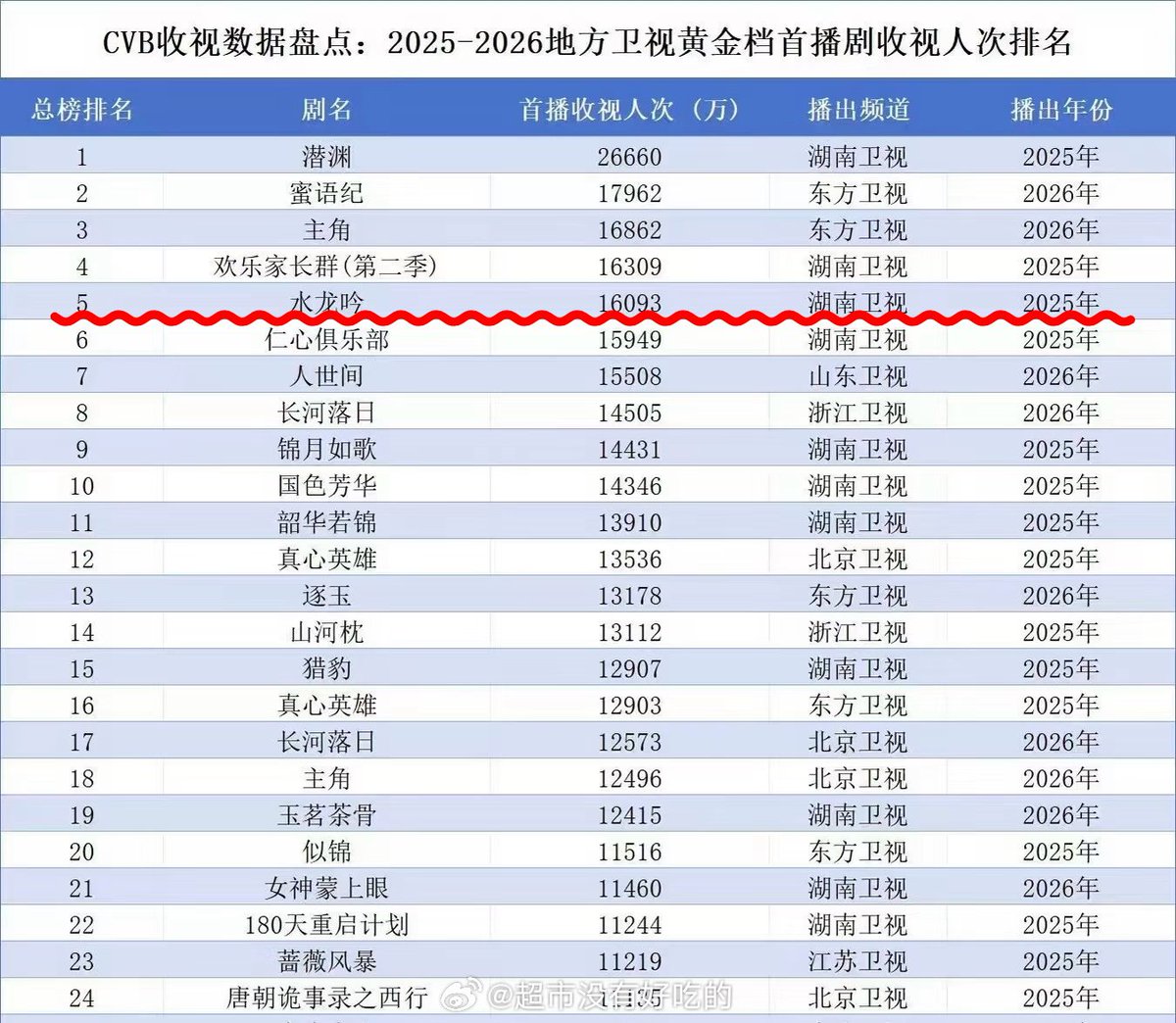 kngyunxiyiran's tweet photo. CVB viewership data review : Ranking of prime time first broadcast dramas on local satellite TV from 2025 – 2026. #LuoYunxi’s #ShuiLongYin / #WhispersOfFate ranked FIRST AMONG COSTUME DRAMAS 👏🏻Congratulations 🔥🥳 . Tang Lici is number one under heaven!!!
. 
#罗云熙 #หลัวหยุนซี #라운희 #水龙吟