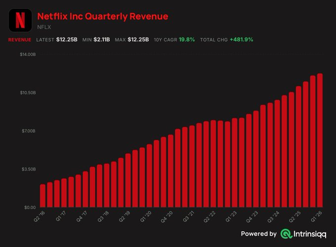 ConnorMagura's tweet photo. 6 beaten-down stocks with massive upside potential 👇🏻   

1. Netflix $NFLX 

+70% to reclaim ATH https://t.co/QtLpn2kZNX