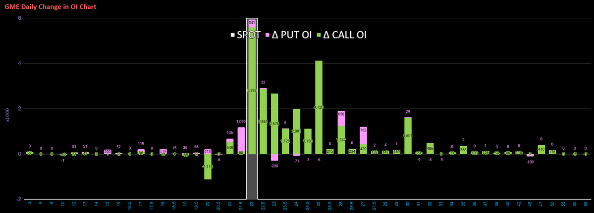 RocketRandlHood's tweet photo. $GME Option Chain Summary 07-13 OI, 07-13 Volume: https://t.co/LXPR0doGW5 https://t.co/hOxJqfgdAQ