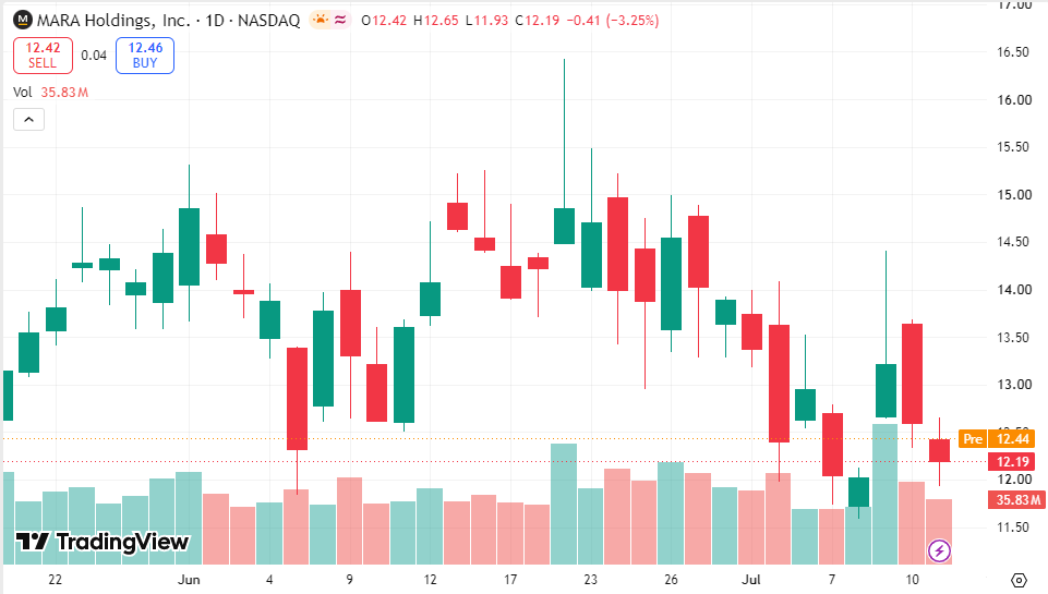 Matthew255s's tweet photo. 🔥 Today's Recommendation: $MARA

BTC leads.
Miners follow.
Crypto rotation could get interesting https://t.co/R7HtxTmyZZ