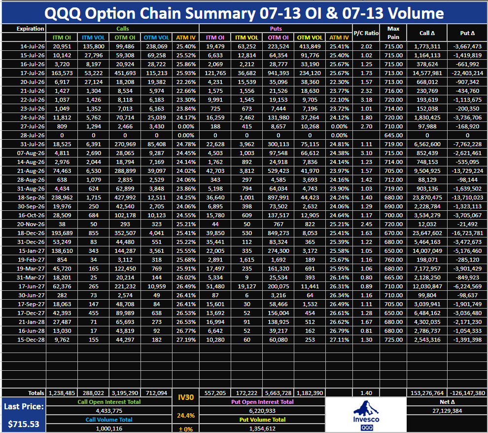 RocketRandlHood's tweet photo. $QQQ Option Chain Summary 07-13 OI, 07-13 Volume: https://t.co/rAttFOMsLg https://t.co/TLhZYHY85V