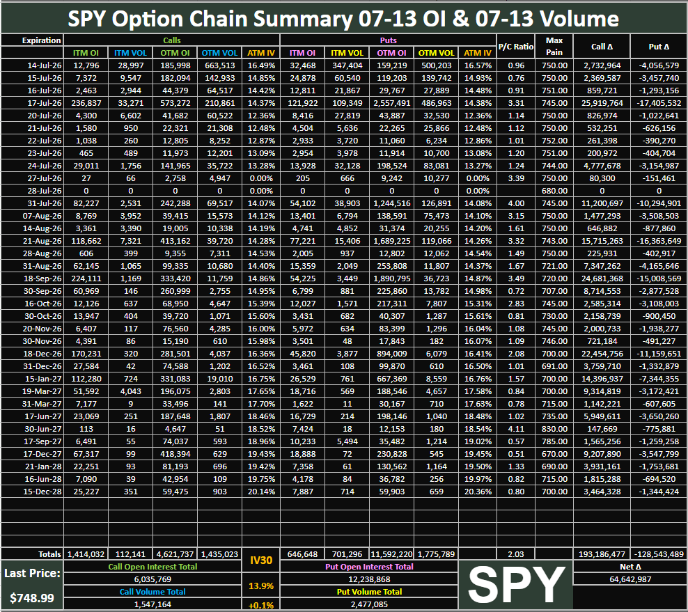 RocketRandlHood's tweet photo. $SPY Option Chain Summary 07-13 OI, 07-13 Volume: https://t.co/HwX3y488KM https://t.co/gUl9Y3C4BF