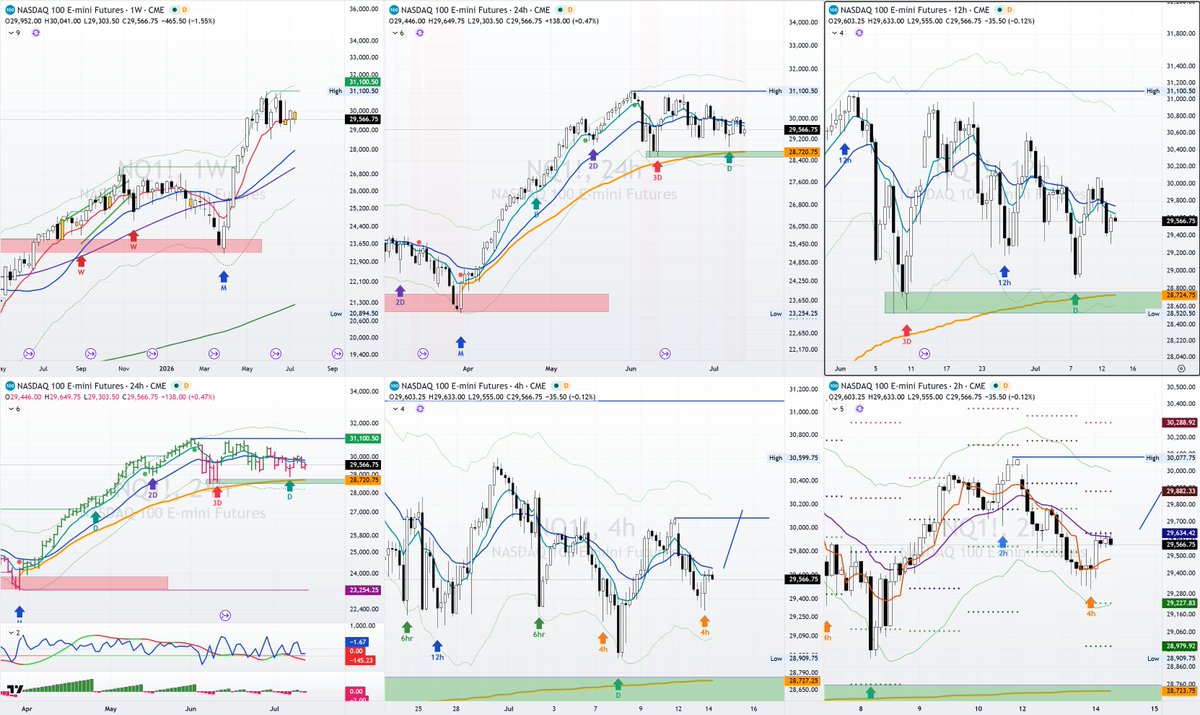 henstrade's tweet photo. SA July 14: some relief today but B/O likely not lasting. The NQ $QQQ $SPY still acting like clockwork despite the war in Iran or the tweets of President Trump @realDonaldTrump  . This 4hr bottom was right on scedule. It's a right translated cycle so the expectations are a higher high in the 4hr. Happy trading #NQ_F #NASDAQ #NASDAQ100 #FuturesTrading #Stock #stockmarkets #cycles #SP500 #SPX #MarketStructure #MarketTrends #MarketWatch $SNDK $MU $NVDA $WDC   $STX #TradFi @RichardMoglen @BobLoukas