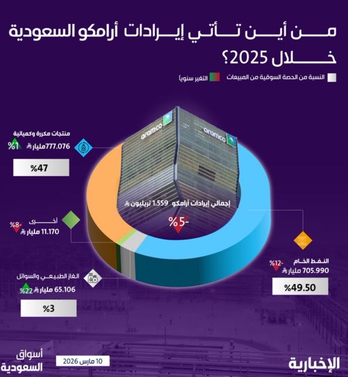 Ahmed_Esssam7's tweet photo. من أين جائت إيرادات أرامكو السعودية 🇸🇦 

💰اجمالي الايرادات : 1560 مليار ريال 
⛽️المنتجات المكررة : 777 مليار 49.85%
🛢️النفط الخام : 705.6 مليار 45.2%
💨الغاز الطبيعي والسوائل : 65.1 مليار 4.17% 
💸 ايرادات أخرى : 11.17 مليار 0.71% 

لو نلاحظ النسب تختلف في الصورة عن اللي سجلته 

هنالك خطاً بسيط في الصورة اللي سجلتها الاخبارية ويبدوا ان اللي سجلها لخبط بين نسبة 
المنتجات المكررة والنفط الخام! 

وهذا ما يقلل من جهدهم  🙏
