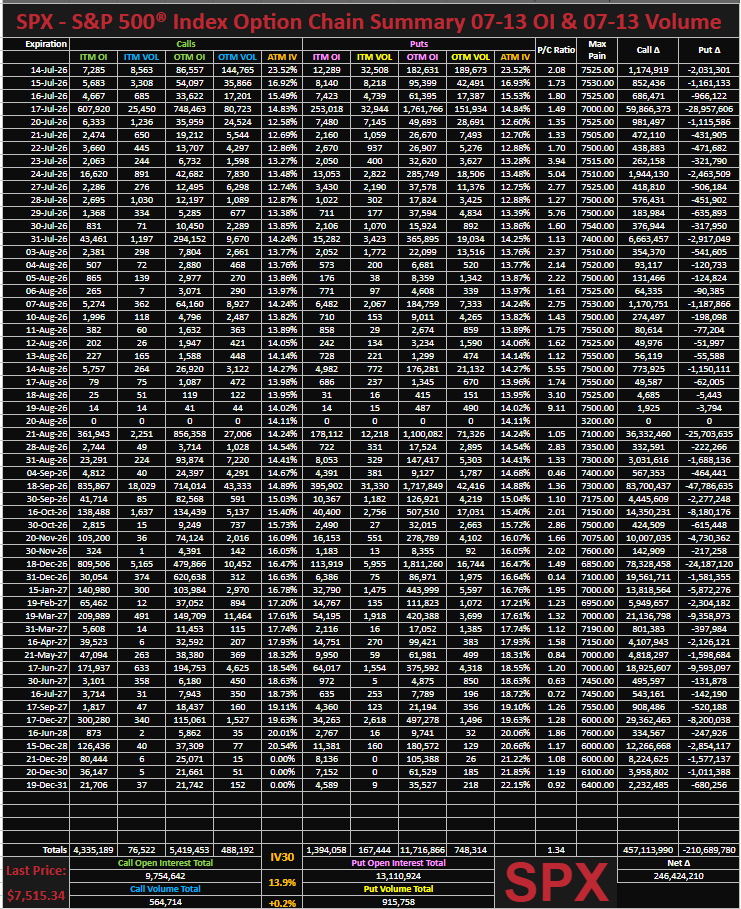RocketRandlHood's tweet photo. $SPX Option Chain Summary 07-13 OI, 07-13 Volume: https://t.co/V6BlwYxR5U https://t.co/SkiBoqaPSg