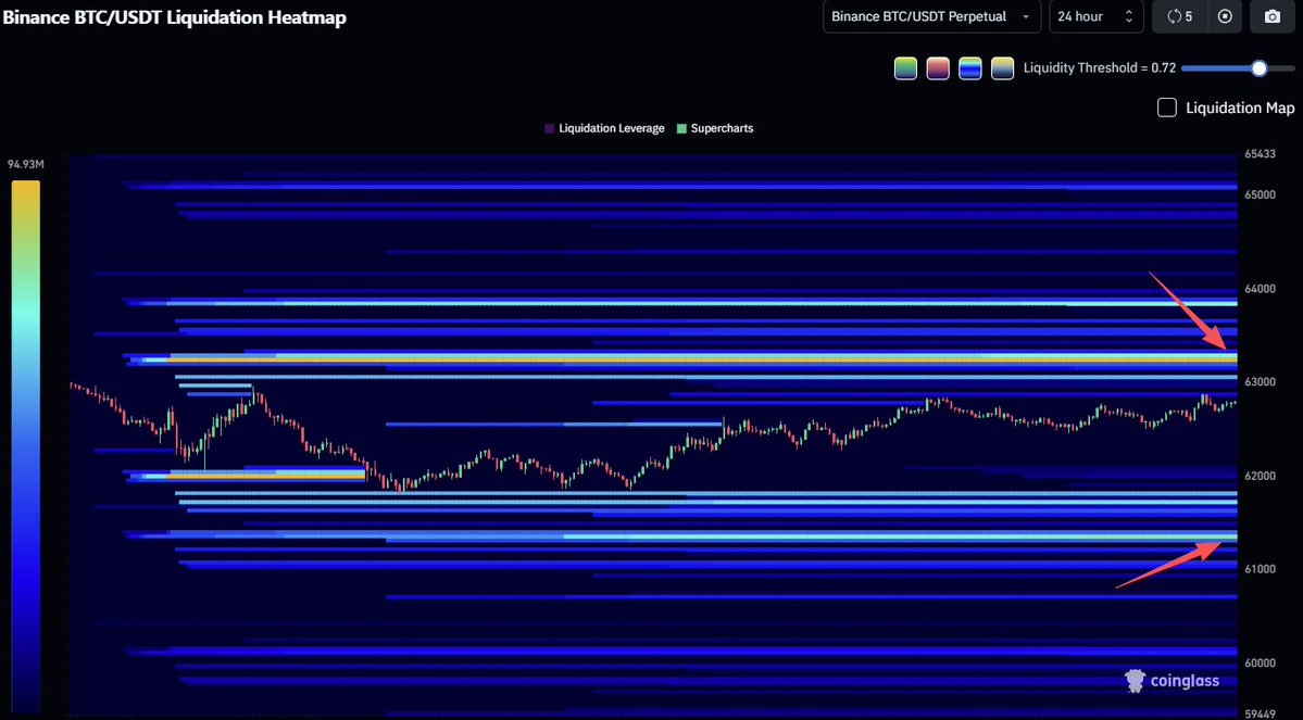 coinglass_com's tweet photo. GM!                                                                                 

#BTC Liquidation Heatmap (24 hour)                                                                                           

High leverage liquidity.  🧐 

🧲63.30k            
🧲61.35k https://t.co/uhwCZMj7Kq