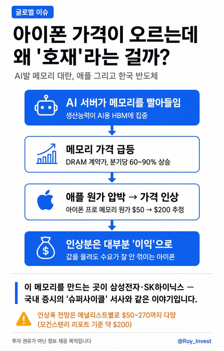 Roy3748973's tweet photo. 🍎 "가격을 올리는데 왜 호재라는 걸까?"

모건스탠리가 애플이 9월 아이폰 가격을 약 200달러 올릴 것으로 예상하며, 이를 실적에 '플러스'로 분석하는 리포트를 냈습니다.

소비자 입장에선 이상하죠. 값이 오르면 불만이 생기고, 덜 팔려야 정상이니까요.

열쇠는 '가격 탄력성'입니다. 아이폰은 값을 올려도 수요가 잘 안 꺾이는 대표적 제품이에요. 
실제로 아이폰 사용자 대부분이 다음 폰도 아이폰을 계획한다는 조사가 있을 정도로 생태계 이탈이 적습니다.

판매량이 거의 안 줄면서 대당 200달러를 더 받으면? 그 돈은 대부분 이익으로 남습니다. 투자자가 보는 건 이 구조입니다.