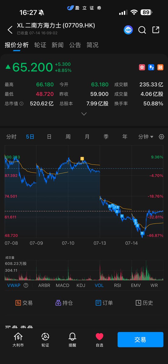 chendashif's tweet photo. 跌��么多都不敢买的话，不知道说什么好。
港币已梭哈07709，u梭哈的dram和ewy
海力士交易所买费率太贵了，不推荐 https://t.co/7BqaL0Wd3y