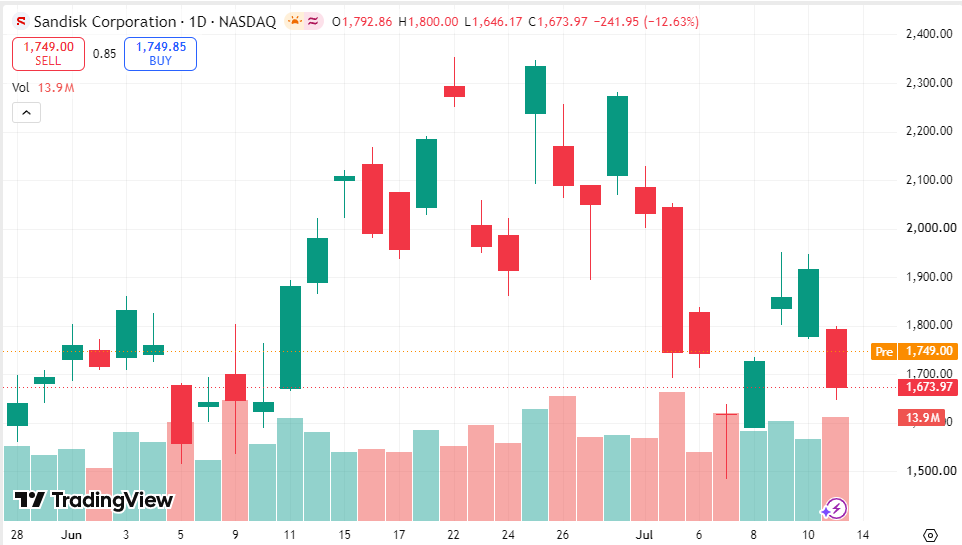 Matthew255s's tweet photo. 🔥 Today's Recommendation: $SNDK

$SNDK NAND cycle may be turning.

📈 AI server demand
📈 Enterprise SSD growth
📈 Data explosion https://t.co/j5FDhE0178