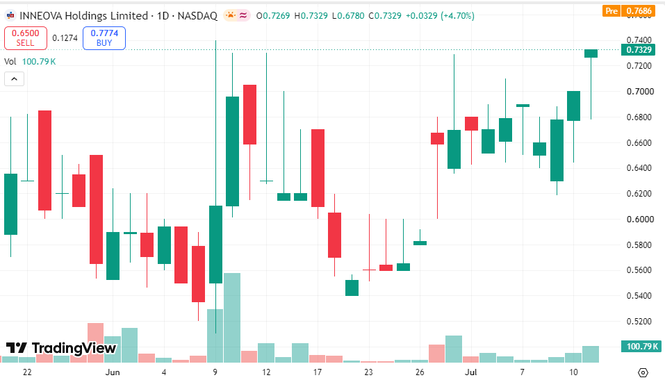 Matthew255s's tweet photo. 🔥 Today's Recommendation: $INEO https://t.co/J4BTx68l3y